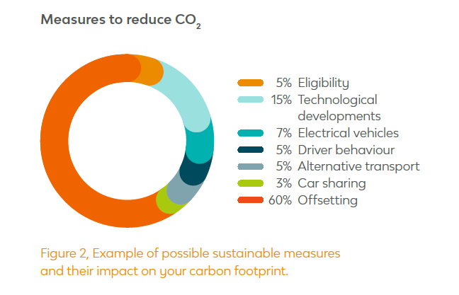 Reduce Vehicle CO2 Measures