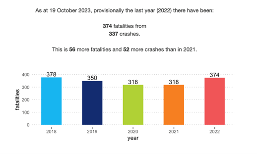 Ministry of Transport graph on road fatalities from 2028 to 2023 